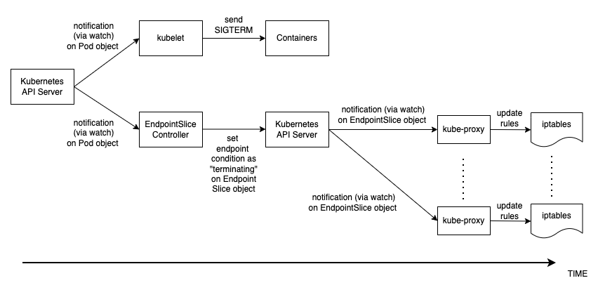 Diagramma che illustra il processo di aggiornamento di Kubelet