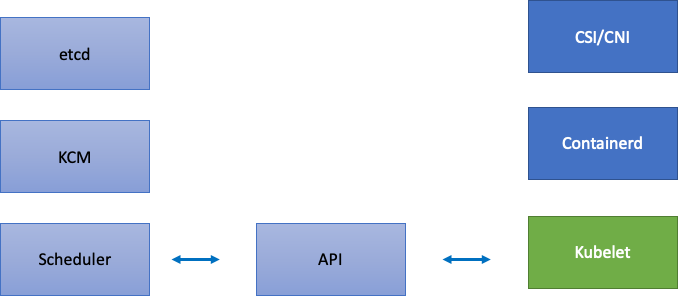 Componenti Kubernetes