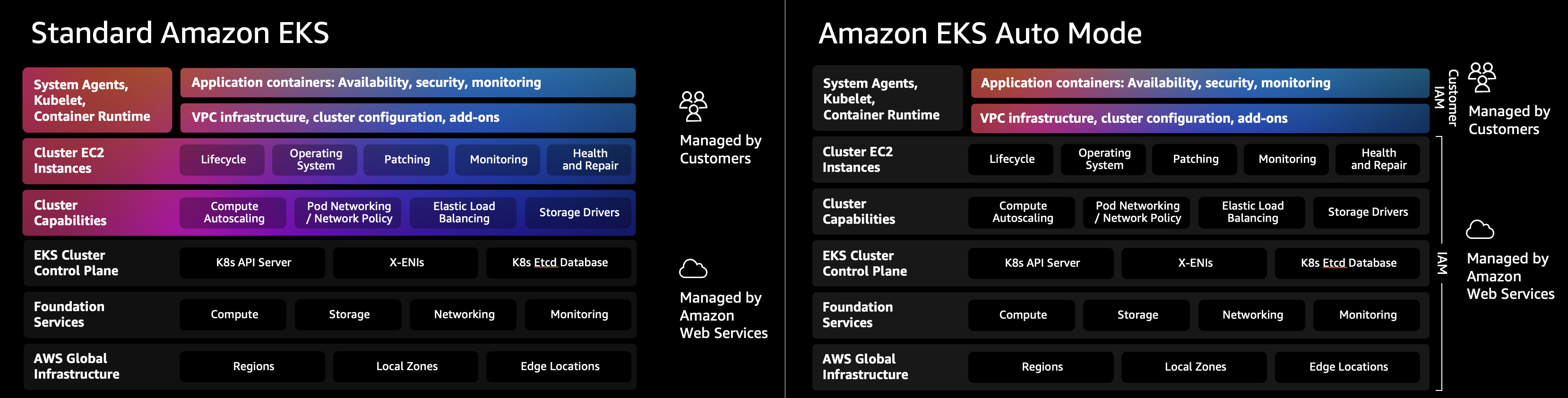 Modello di responsabilità condivisa - Amazon EKS Auto Mode