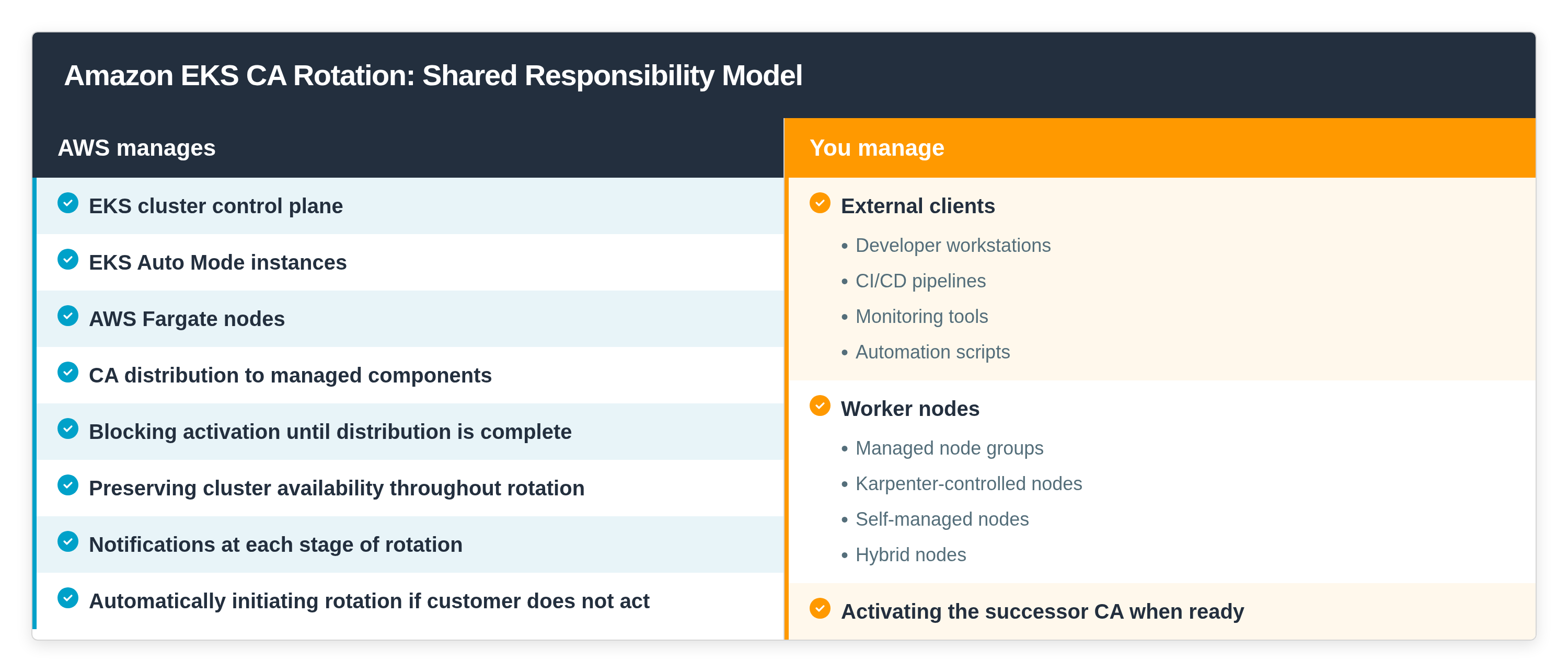 Diagramma che mostra il modello di responsabilità condivisa per la rotazione delle CA. Il servizio gestisce il piano di controllo