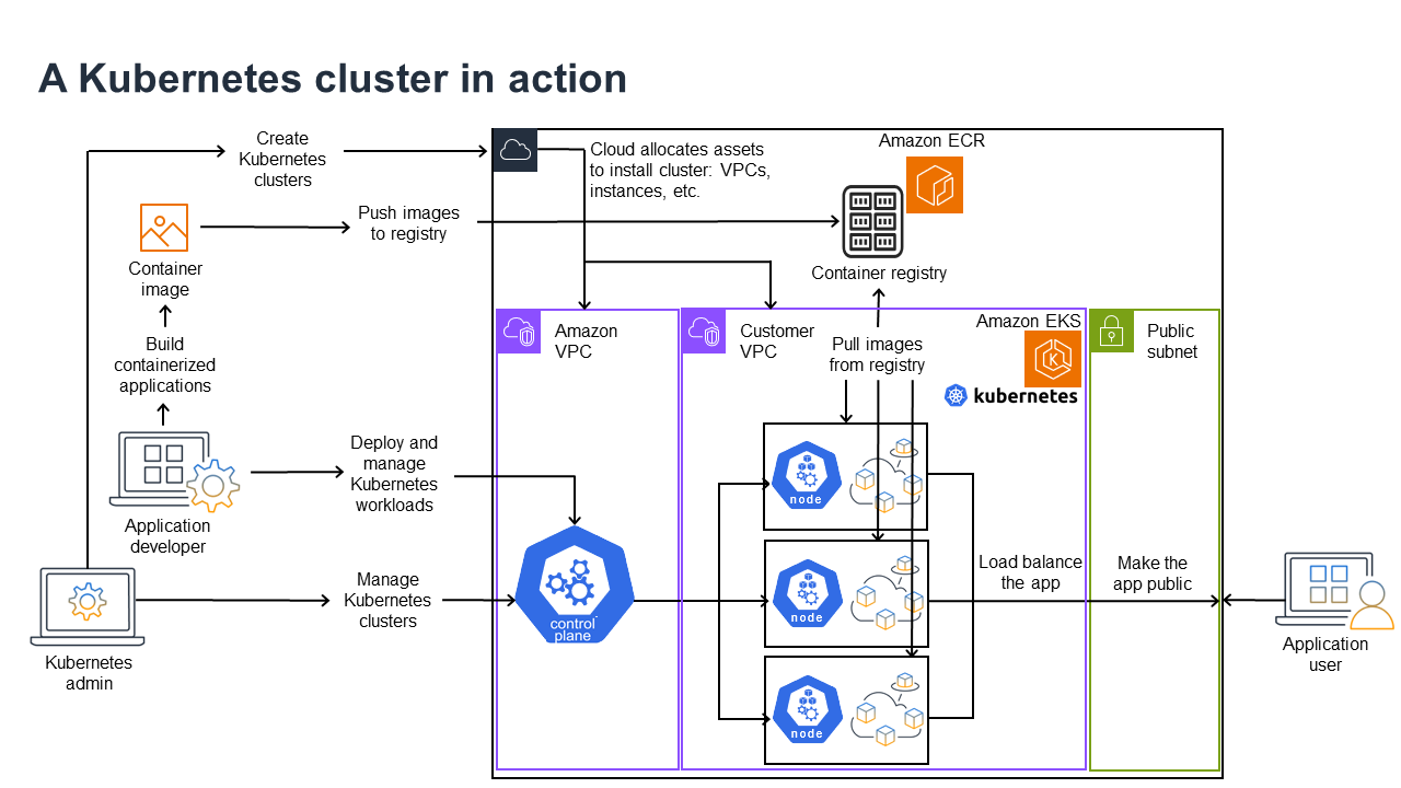 Un cluster Kubernetes in azione.