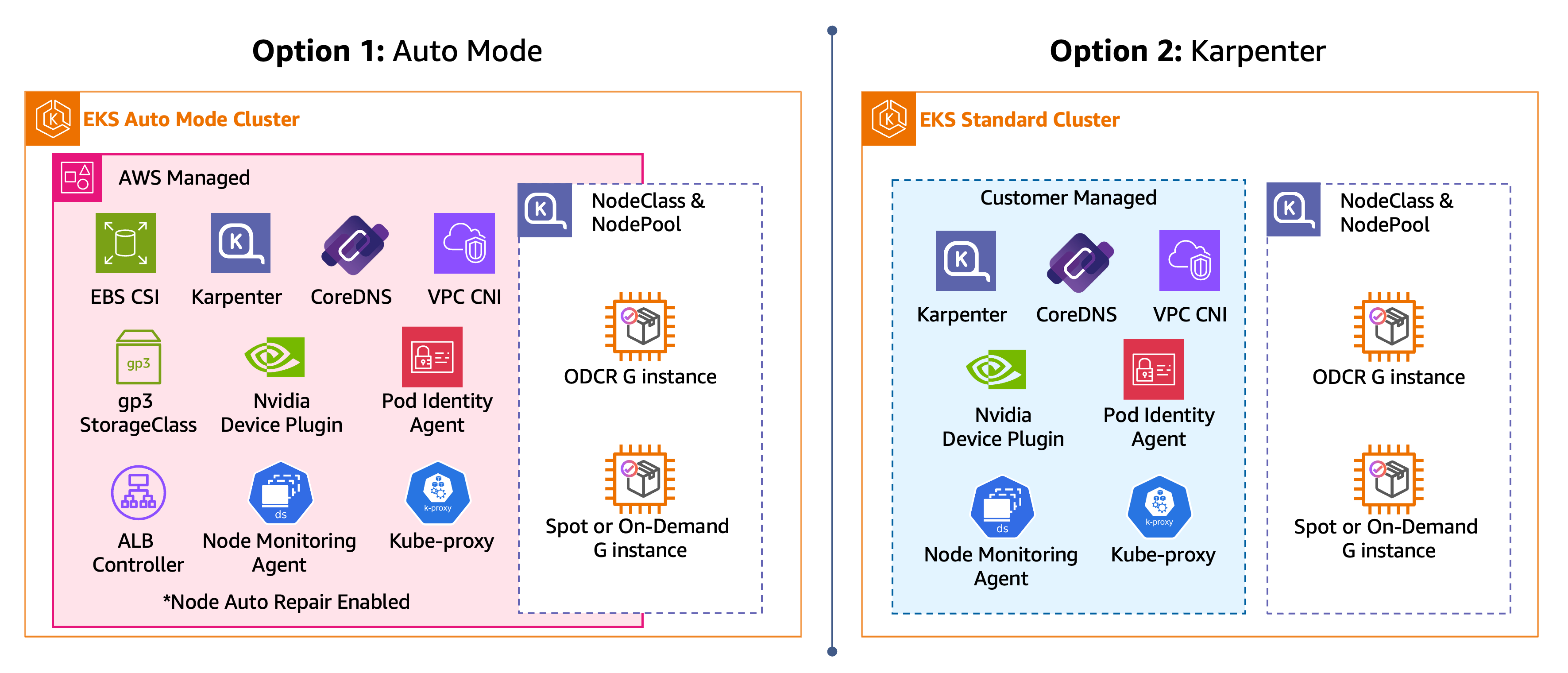 Side-by-side confronto tra le due opzioni di cluster: un cluster EKS Auto Mode con un cluster EKS standard con Karpenter NodePool, CoredNS, VPC CNI, plug-in per dispositivi NVIDIA, EKS Pod Identity agent, Node Monitoring Agent, kube-proxy e un e NodeClass NodePool