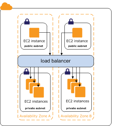 Un sistema di bilanciamento del carico interno indirizza il traffico verso le EC2 istanze in sottoreti private.