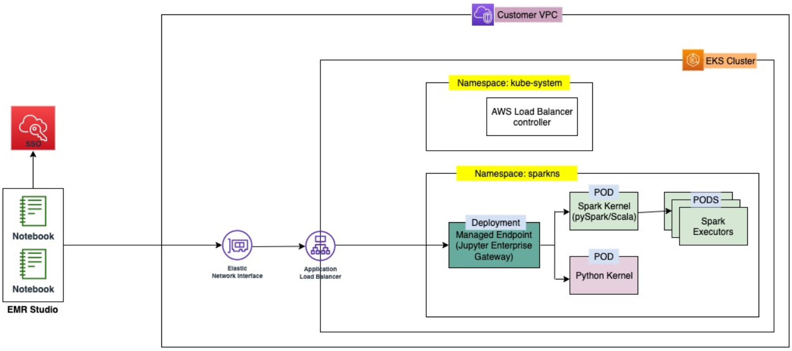 Diagramma dell'architettura degli endpoint interattivi