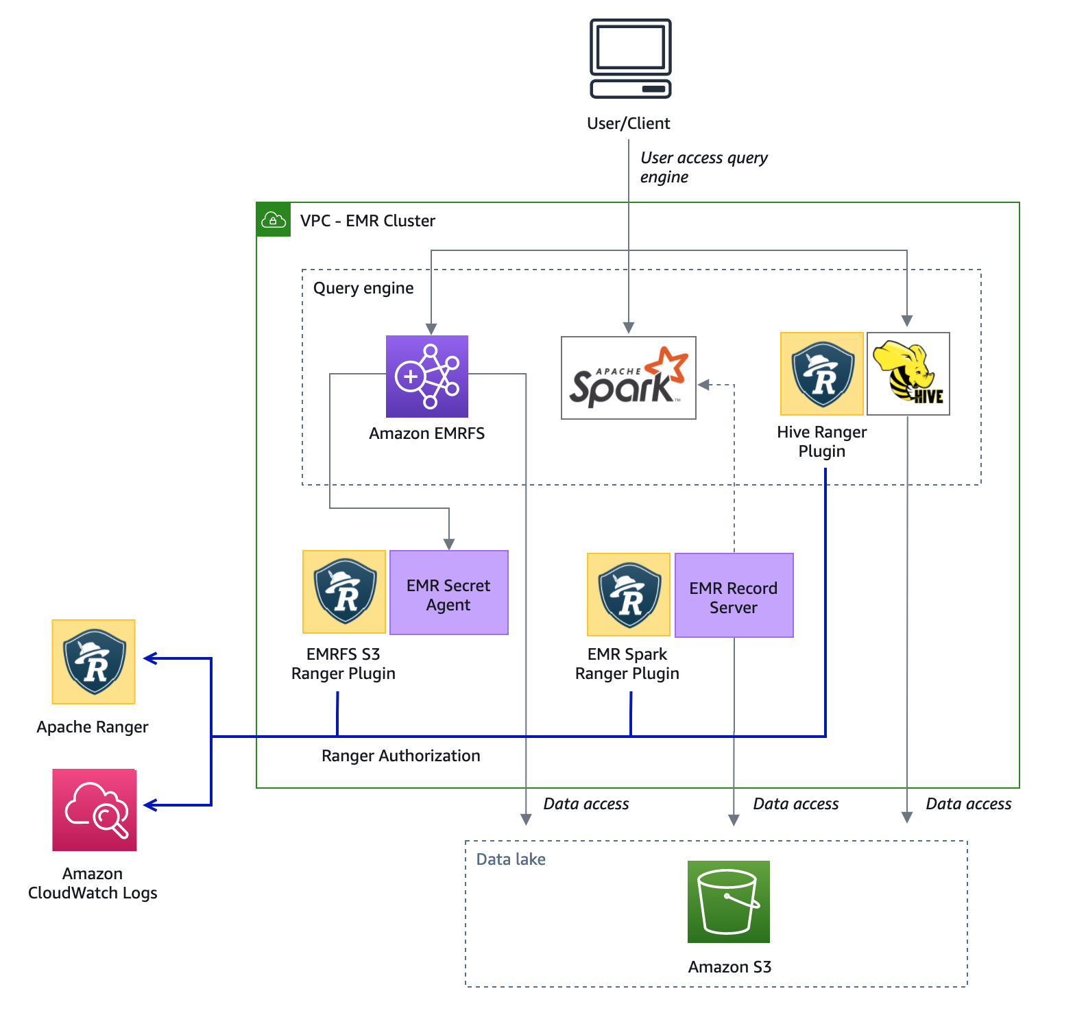 Diagramma dell'architettura Amazon EMR e Apache Ranger.