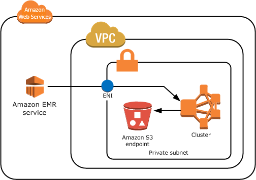 Avvia un cluster Amazon EMR in una sottorete privata