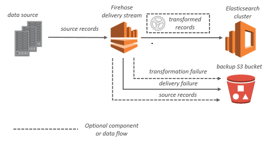 Un diagramma che mostra il flusso OpenSearch di dati Amazon Data Firehose per il servizio.