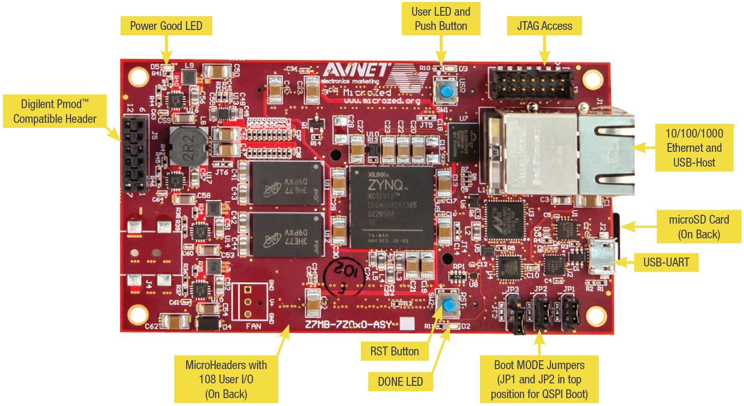 AVNet scheda microcontrollore con LED Power Good, LED utente e pulsante, accesso JTAG, host Ethernet e USB 10/100/1000, slot microSD, USB-UART, LED Done, pulsante Reset e jumper Boot MODE evidenziati.