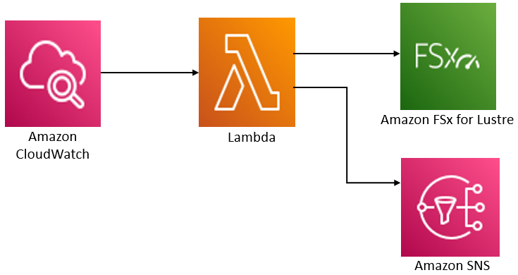 Diagramma che mostra l'architettura della soluzione. AWS Backup
