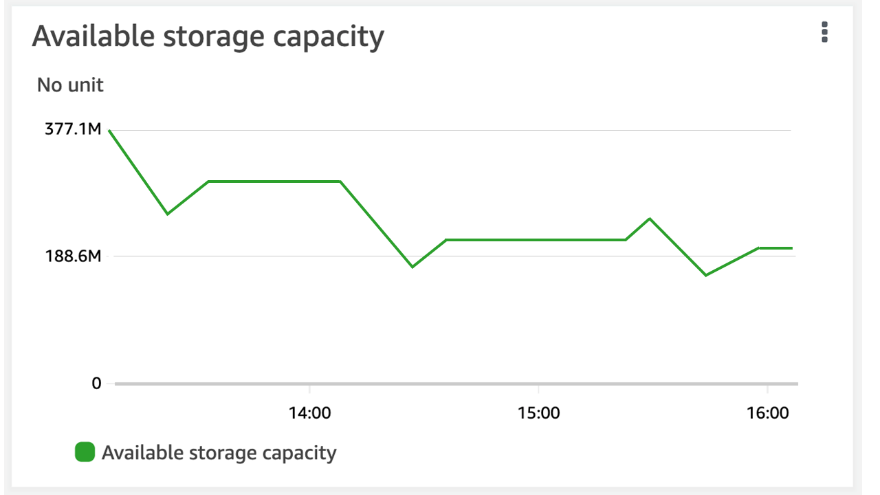 Un grafico dello storage disponibile del volume nella scheda Monitoraggio, come si vede nella FSx console Amazon.
