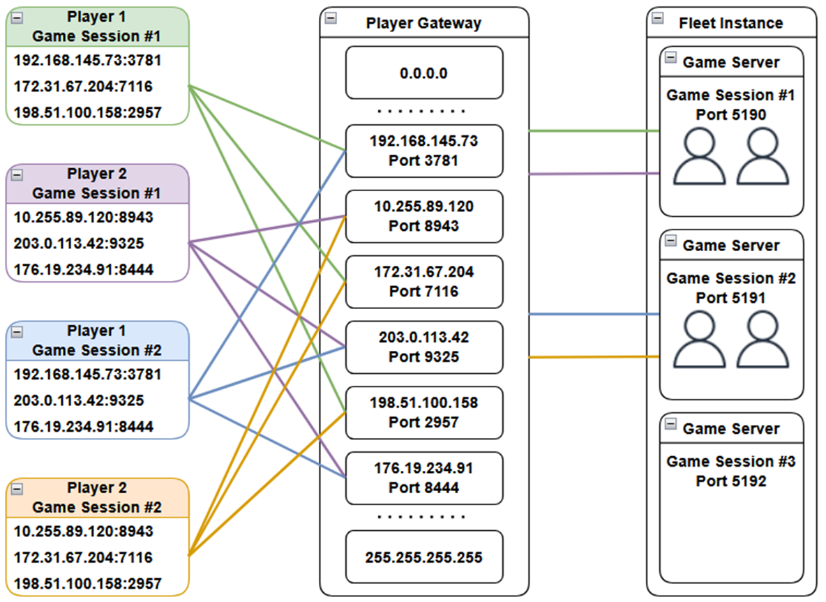 Diagramma che mostra più giocatori che ricevono terminali di staffetta diversi per le stesse sessioni di gioco