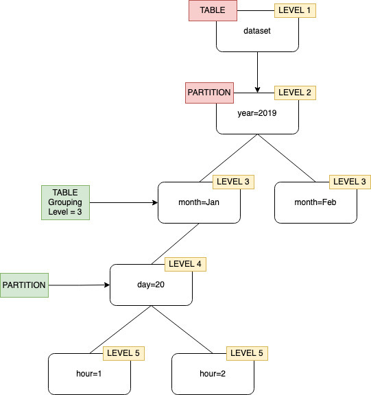 Raggruppamento crawler con livello di tabella specificato come livello 2.