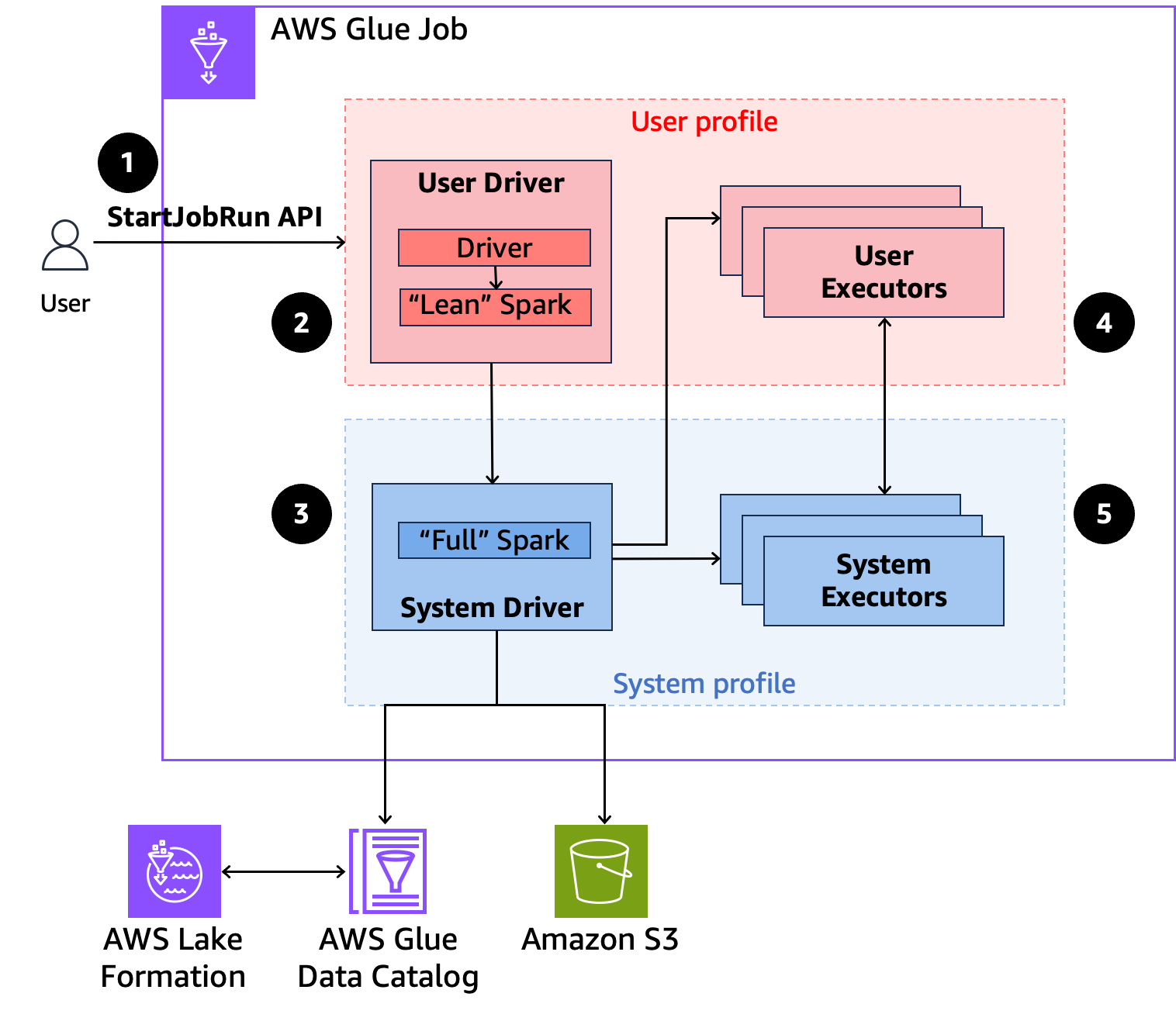 Il diagramma mostra come funziona il controllo granulare degli accessi con l'API Glue. AWS StartJobRun