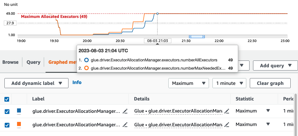Lo screenshot mostra un log di monitoraggio di Amazon CloudWatch, AWS Glue per l'esempio fornito sopra, ed esamina il numero di esecutori necessari (linea arancione) e dimensiona gli esecutori (linea blu) in modo che corrispondano a tale numero senza bisogno di regolazioni manuali.
