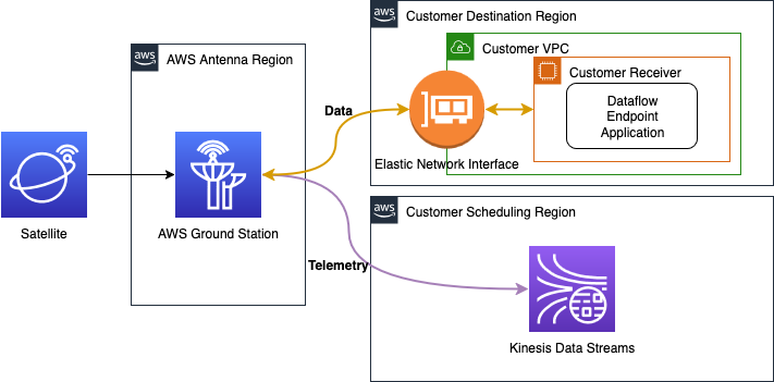 Diagramma che mostra il flusso di dati di telemetria da Amazon Kinesis Data Streams AWS Ground Station all'interno del cloud AWS.