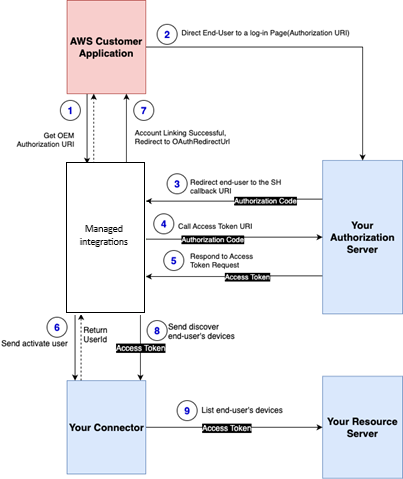 Connettore C2C: collegamento dell'account, flusso di lavoro con l'autorizzazione OAuth