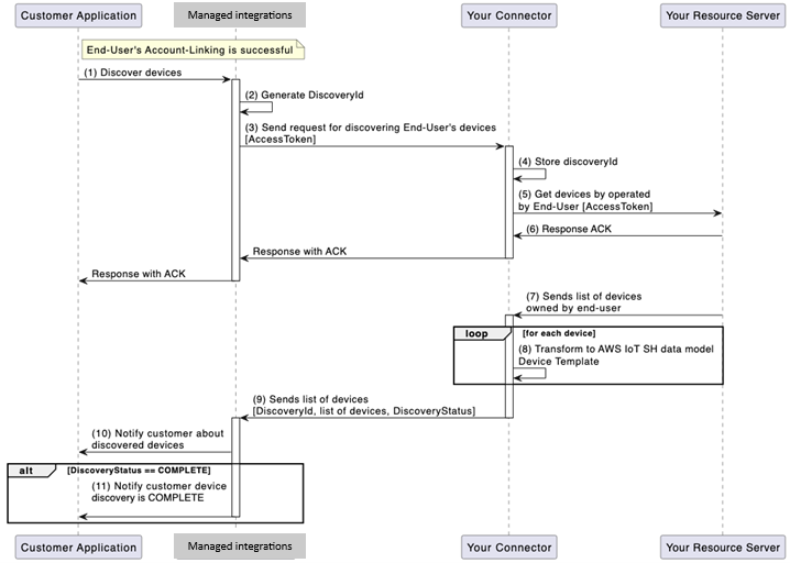 AWS. DiscoverDevices flusso di lavoro