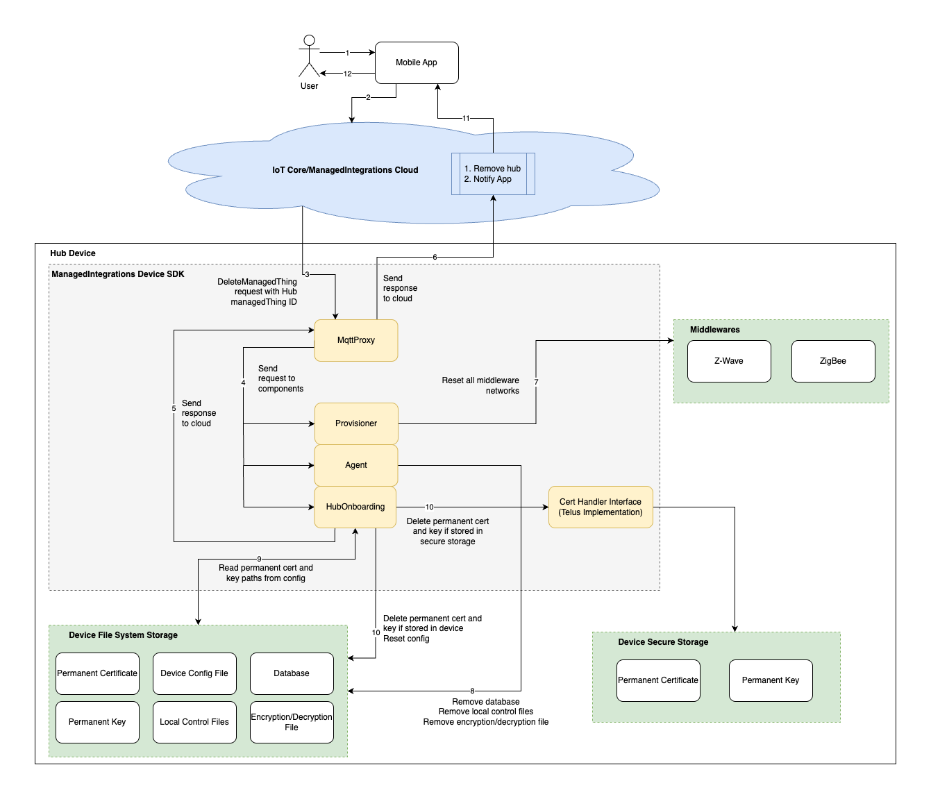 Diagramma di offboarding dell'Hub