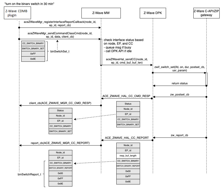 L'architettura middleware specifica del protocollo e i relativi componenti.
