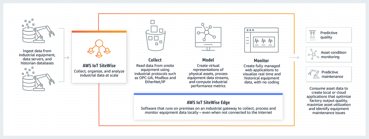 AWS IoT Greengrass Schermata della pagina «Come AWS IoT SiteWise funziona».
