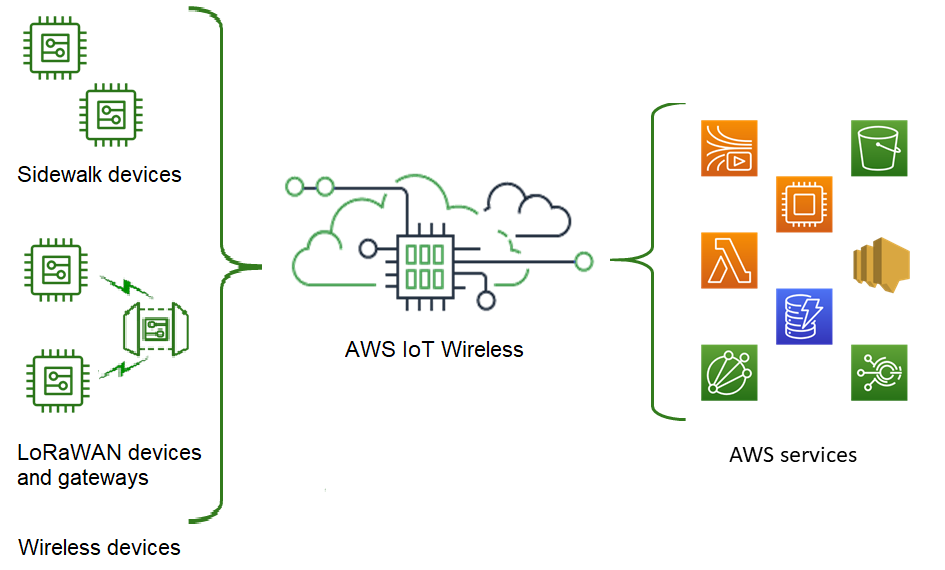 Immagine che mostra come Wireless AWS IoT può connettere i dispositivi LoRaWAN e Sidewalk a AWS IoT e gli endpoint del dispositivo ad app e altri Servizio AWS.