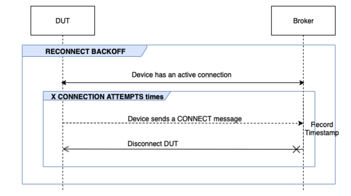 Il RECONNECT BACKOFF flusso tra DUT e il broker.