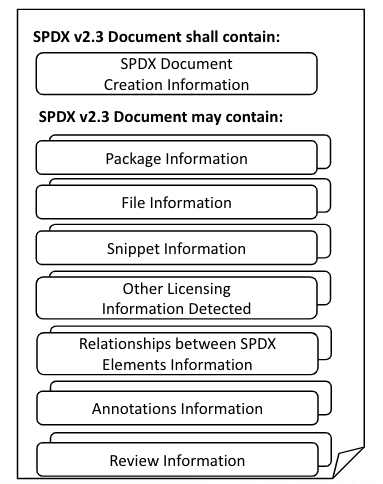 Un esempio di SBOM in formato SPDX.