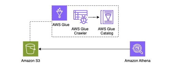 Interrogazioni ad hoc per entrambi i modelli
