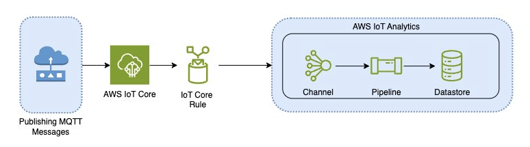 Architettura attuale con cui importare dati AWS IoT AWS IoT Analytics
