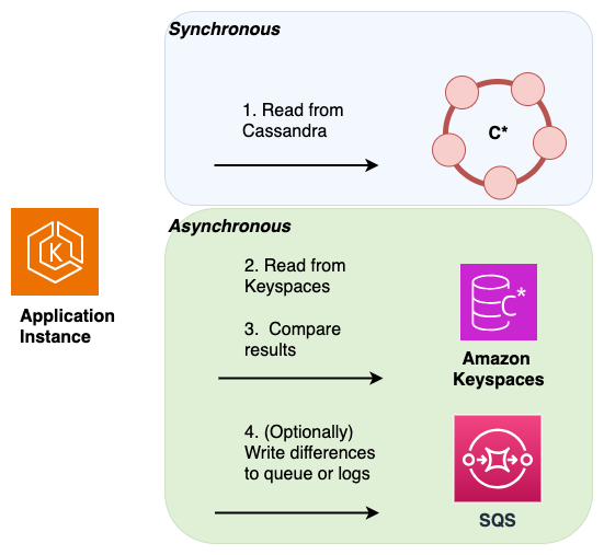 Utilizzo di due letture per convalidare la coerenza dei dati durante una migrazione online da Apache Cassandra ad Amazon Keyspaces.