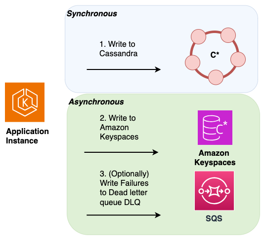 Implementazione della doppia scrittura a livello di applicazione durante la migrazione da Apache Cassandra ad Amazon Keyspaces.