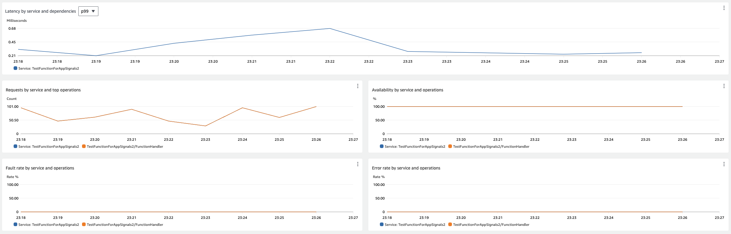 Un esempio di pannello di controllo di Application Signals per una funzione Lambda, che descrive latenza, numero di richieste, disponibilità, frequenza di errore e tasso di errore.