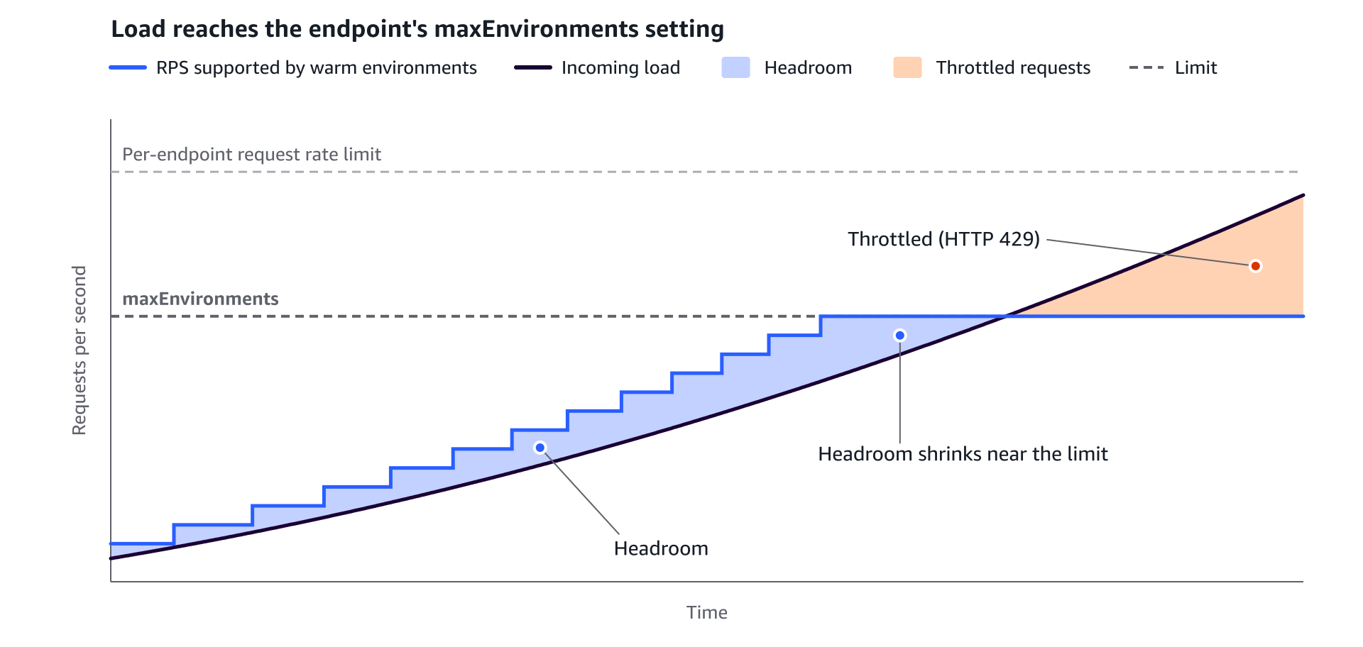 Grafico dell'RPS supportato dagli ambienti caldi che sale gradualmente fino a MaxEnvironments, al di sotto del limite di frequenza di richiesta, per poi rimanere invariato. Il margine di manovra si riduce all'aumentare del carico e le richieste superiori a tale capacità vengono limitate.