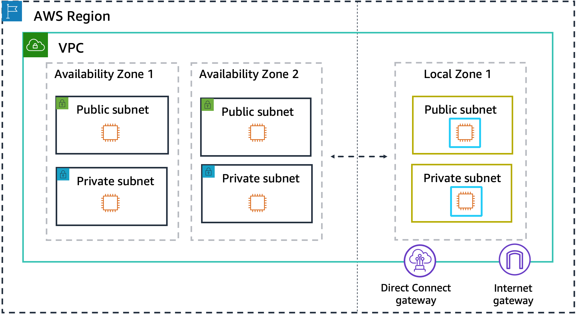 Una AWS regione con un VPC. Il VPC contiene due zone di disponibilità e una zona locale. Ogni zona ha una sottorete pubblica e una sottorete privata. Il VPC dispone anche di un gateway Internet e di un gateway AWS Direct Connect.