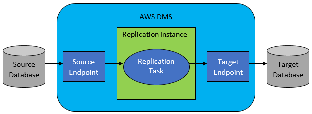 Database migration workflow showing source database, AWS DMS components, and target database.