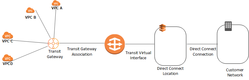 AWS Transit Gateway network diagram showing connections to VPCs and Direct Connect.