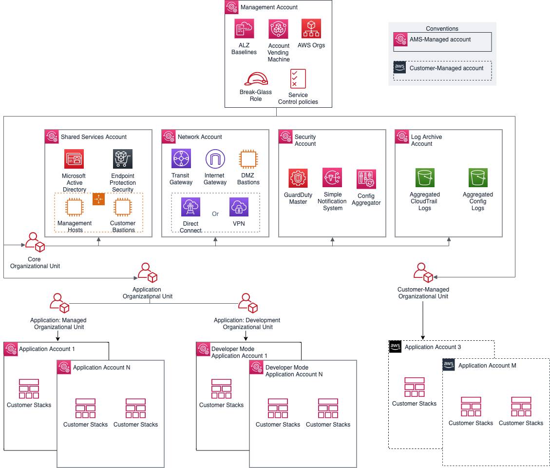 Diagram showing Account AWS structure with Management, Shared Services, Network, Security, and Log Archive accounts.