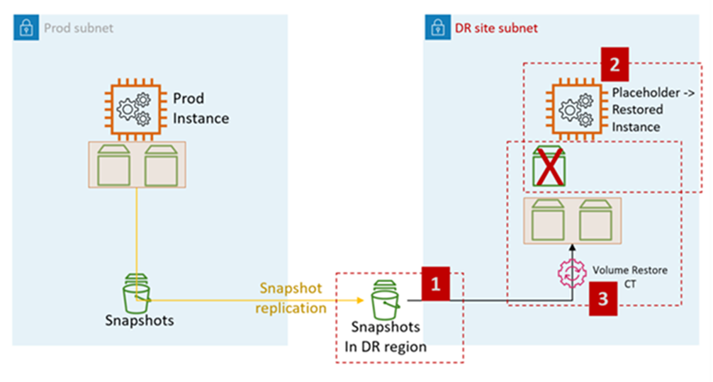 Diagram showing EC2 restore process from EBS snapshots, with production and DR site subnets.
