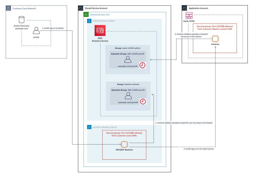 La relazione tra gli utenti della tua organizzazione, i pilastri all' SSH/RDP interno del tuo account di servizio condiviso sul cloud e un'istanza all'interno dell'account dell'applicazione.