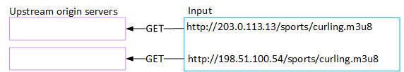 Diagramma che mostra i server di origine upstream che ricevono richieste GET per due diversi URL sportivi.