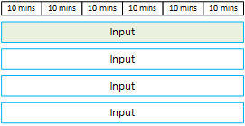 Una rappresentazione grafica di 60 minuti con quattro input, ciascuno dei quali viene eseguito per un totale di 60 minuti. Una barra attraversa la parte superiore dell'immagine ed è divisa in sei segmenti che rappresentano blocchi da 10 minuti, per un totale di 60 minuti. Sotto la barra superiore, quattro blocchi sono etichettati come input. Ogni blocco di input occupa 60 minuti di spazio e copre l'intera lunghezza della barra dei 60 minuti. Solo il primo blocco di input è ombreggiato, il che significa che solo uno dei quattro ingressi consuma i 60 minuti di esecuzione.