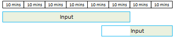 Una rappresentazione grafica di 80 minuti con due ingressi, un ingresso funzionante per 60 minuti e un ingresso attivo per 35 minuti. Il secondo input ha una sovrapposizione di 15 minuti con il primo input. Una barra attraversa la parte superiore dell'immagine ed è divisa in otto segmenti che rappresentano blocchi da 10 minuti, per un totale di 80 minuti. Sotto la barra superiore, un blocco denominato Input è allineato sotto i primi sei blocchi da 10 minuti, che rappresentano 60 minuti a partire dall'inizio del periodo totale di 80 minuti. Questo primo blocco di input è completamente ombreggiato, il che dimostra che corrisponde perfettamente alla prenotazione. Sotto il primo blocco di input c'è un altro blocco denominato Input. Questo blocco inizia dopo i primi 45 minuti rappresentati dai blocchi da 10 minuti. Nel secondo blocco di input, solo gli ultimi 20 minuti, di 35, sono ombreggiati. L'ombreggiatura che rappresenta i minuti di esecuzione non si sovrappone tra i due blocchi di Input.