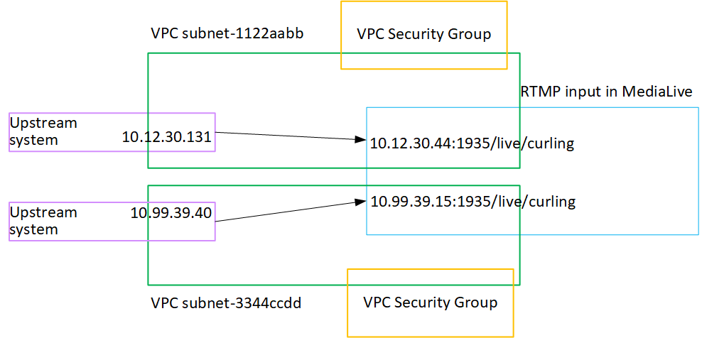 Due sistemi upstream che inviano l'input RTMP agli MediaLive endpoint in diverse sottoreti VPC.