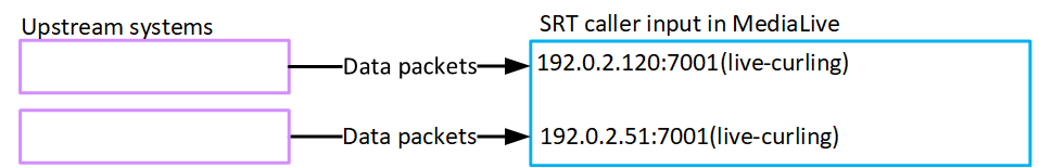 Diagramma che mostra i sistemi upstream che inviano pacchetti di dati a due URL di input del chiamante SRT. MediaLive