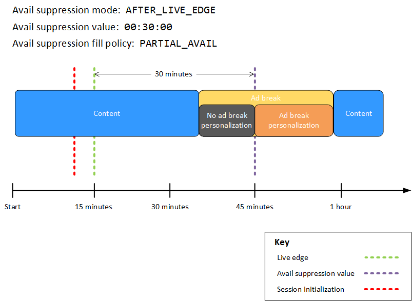 MediaTailor personalizzazione delle interruzioni pubblicitarie con modalità avail soppression impostata suAFTER_LIVE_EDGE, avail soppression value impostato su00:30:00, avail soppression fill policy impostata suPARTIAL_AVAIL, inizializzazione della sessione che si verifica prima del live edge e interruzione dell'annuncio in corso alla fine del periodo di soppressione della disponibilità.