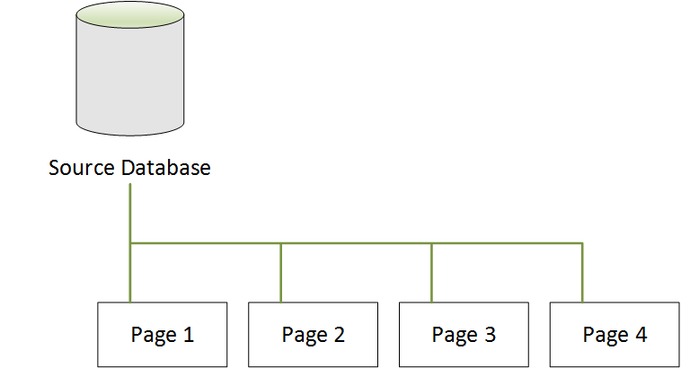 Database di origine Neptune prima della clonazione con 4 pagine.