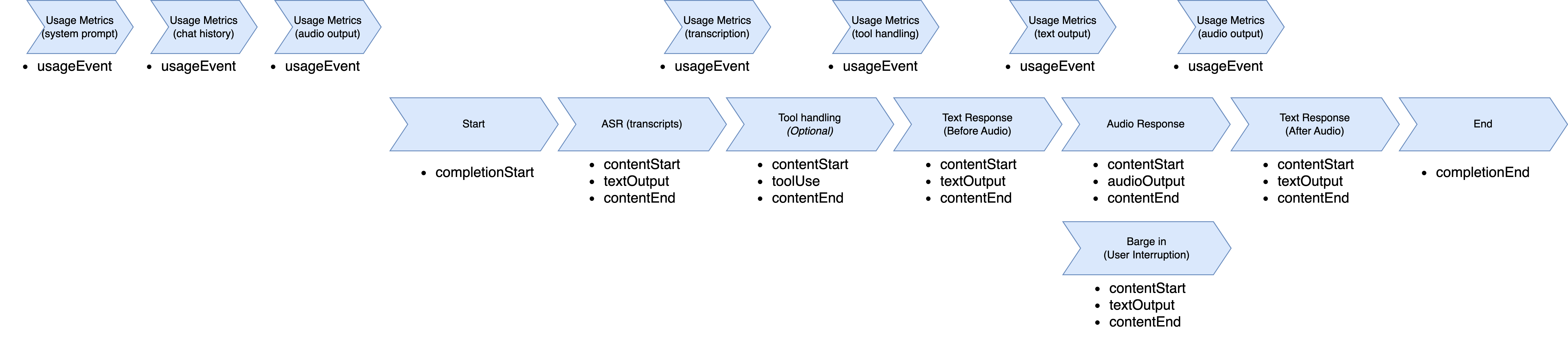 Diagramma che spiega il flusso degli eventi di output di Amazon Nova Sonic.