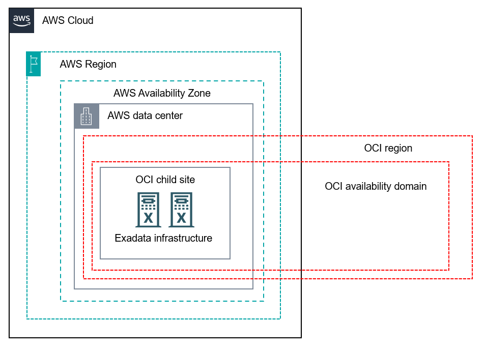 Mostra un sito secondario OCI all'interno di una AWS regione con dettagli sul layout dell'infrastruttura e sulla connettività.