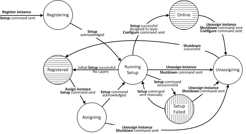 State diagram showing lifecycle of registered instances with various states and transitions.