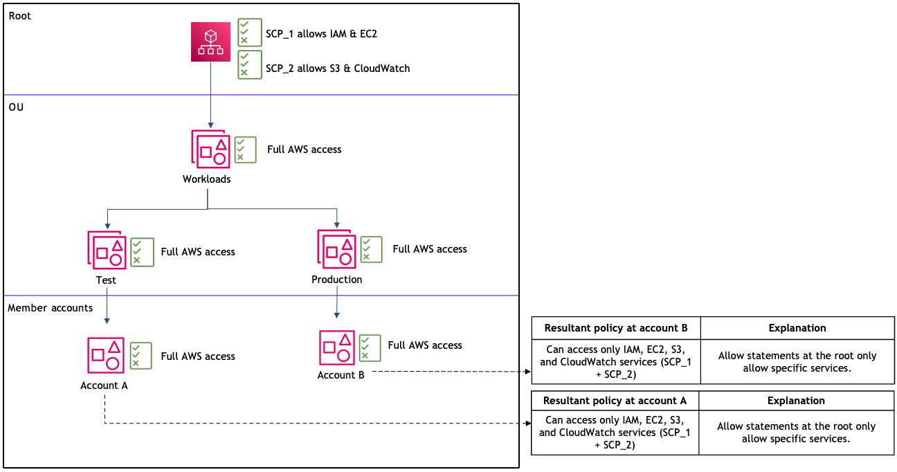 Scenario 7: policy di autorizzazione personalizzate a livello di root per limitare l'accesso a livello di unità organizzativa